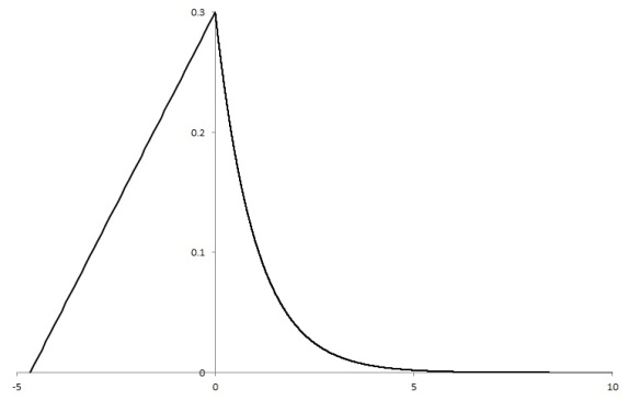 Triangular-exponential 1